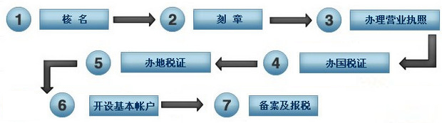 泉州公司，注冊，費用，泉州公司注冊流程及費