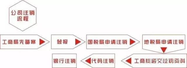 時(shí)間,注銷(xiāo),注銷(xiāo)公司